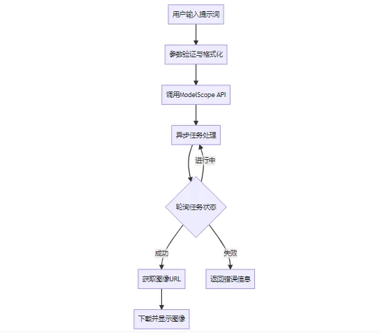 ModelScope图像生成API工作流程