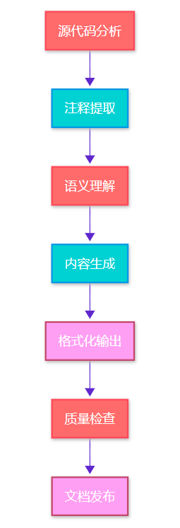 从接口注释到API文档上线，AI如何实现自动化生成？
