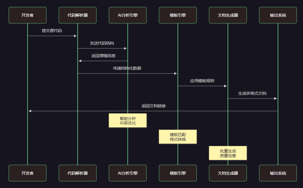 从接口注释到API文档上线，AI如何实现自动化生成？