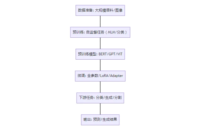 流程图