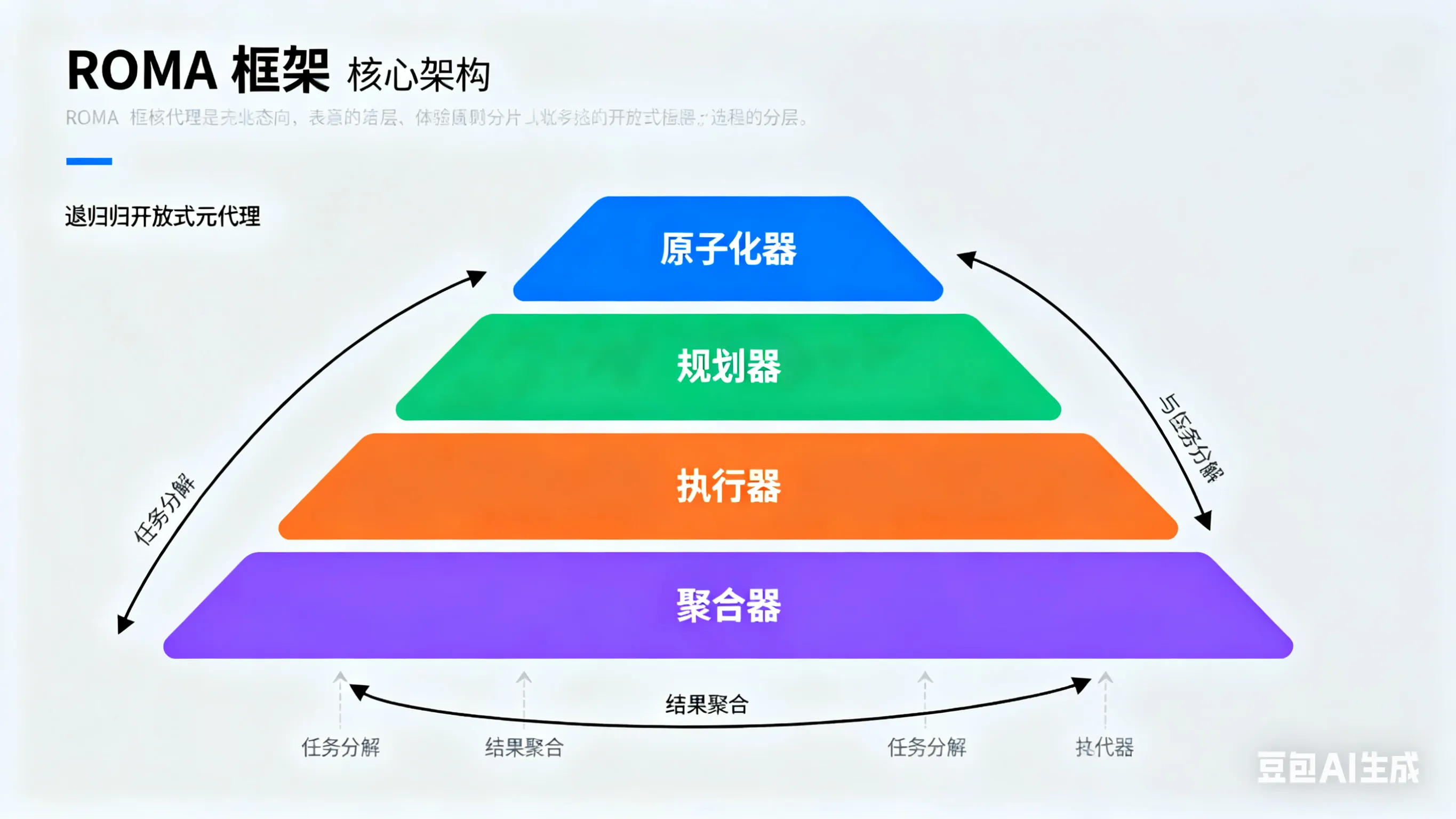 ROMA框架