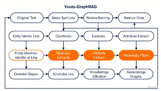 Youtu-GraphRAG：腾讯云开源的垂直统一图增强推理框架，实现高效知识处理与精准推理