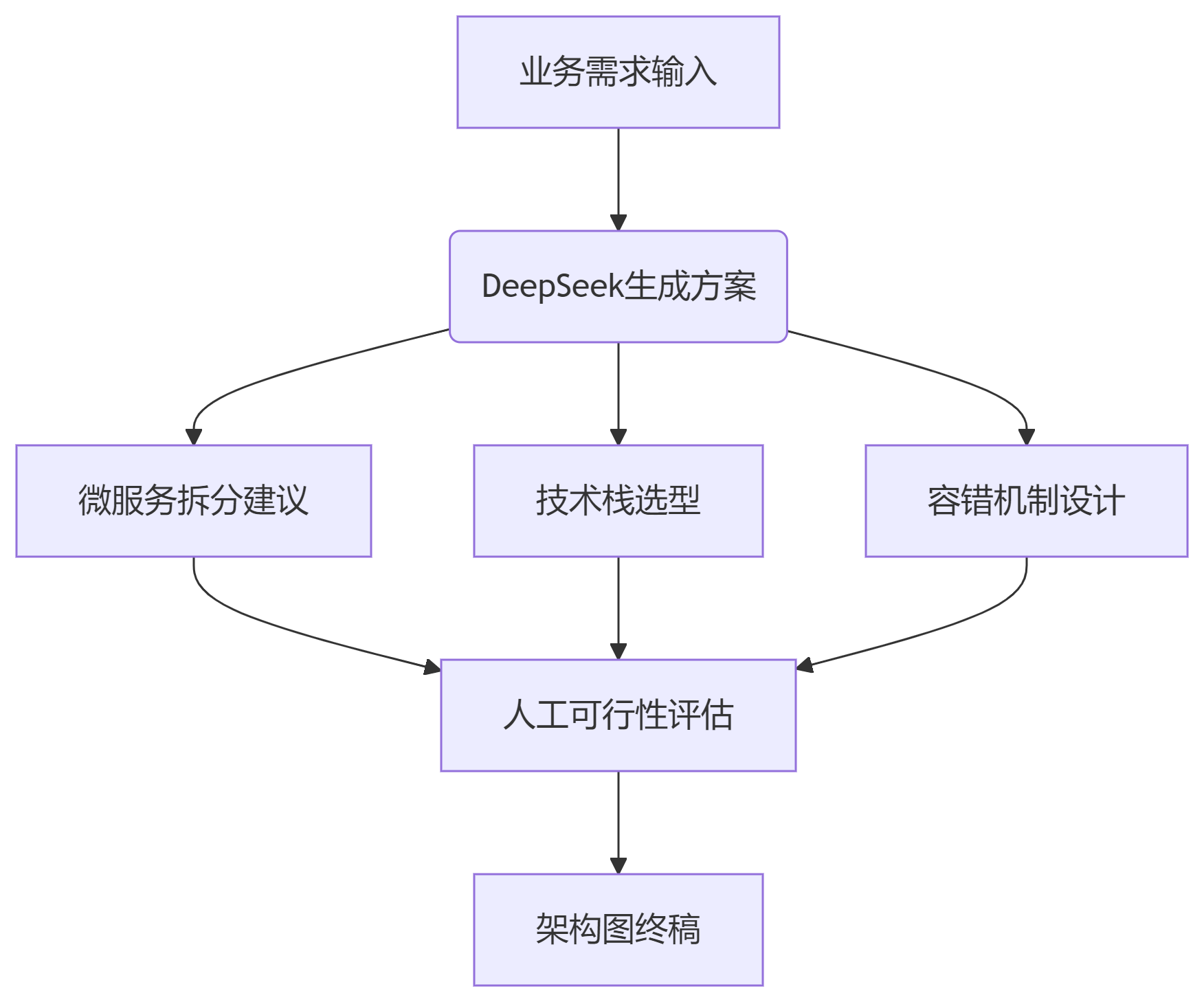 写报告、做 PPT、查文献太耗力？DeepSeek+Kimi 让效率翻 10 倍