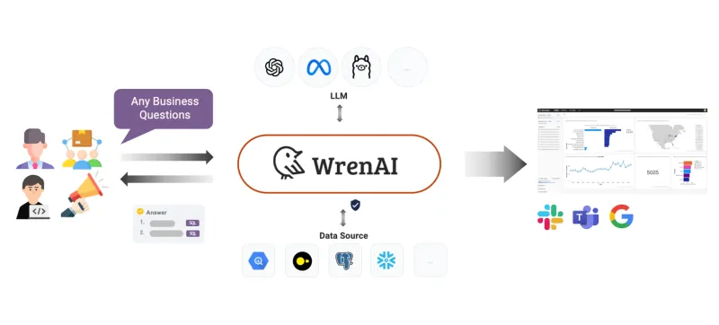 Wren AI：开源的生成式商业智能（GenBI）代理工具