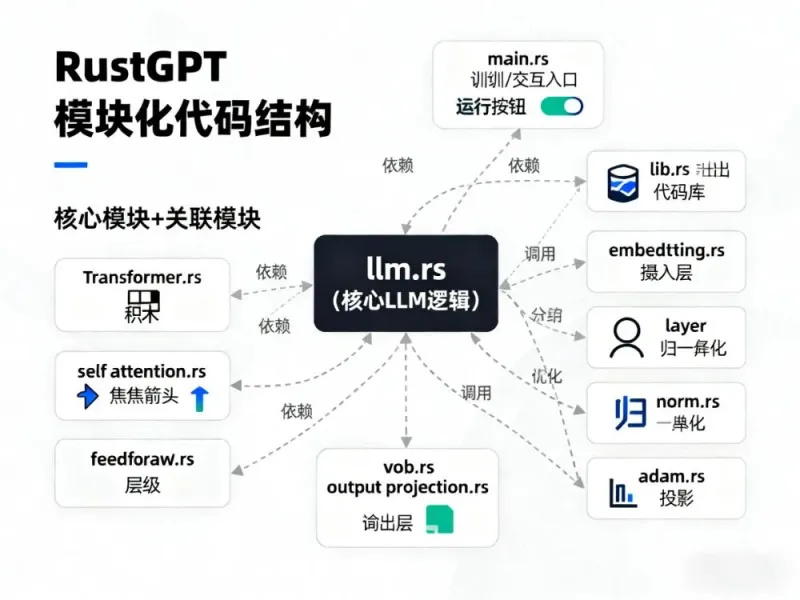 RustGPT 模块化代码结构与模块关系图