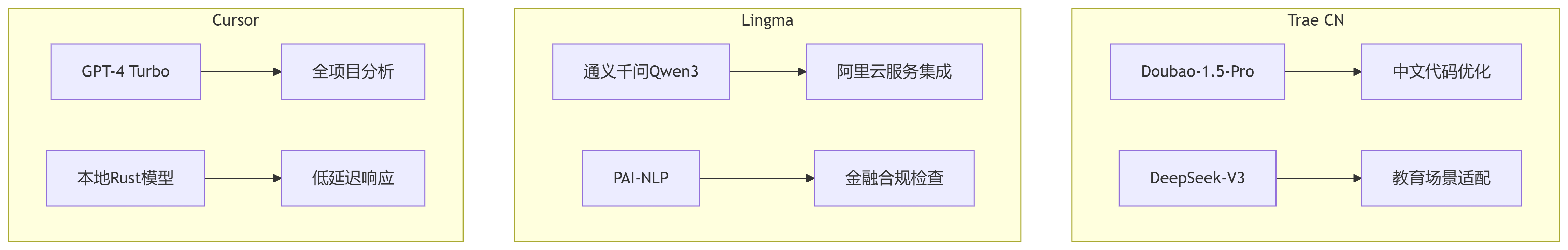 Trae CN、Lingma IDE、Cursor 三种AI开发IDE深度对比