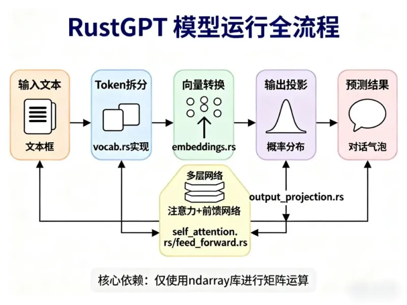 RustGPT 模型运行全流程的架构流程图