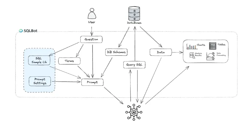 SQLBot工作原理