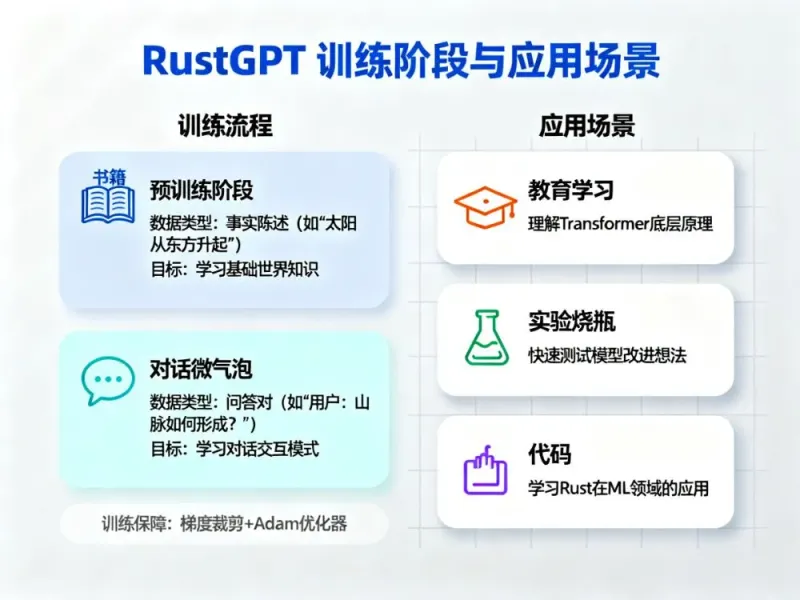 RustGPT 训练流程与应用场景对比图