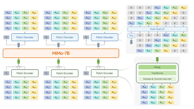 MiMo-Audio：小米公司开源的多功能AI音频处理模型