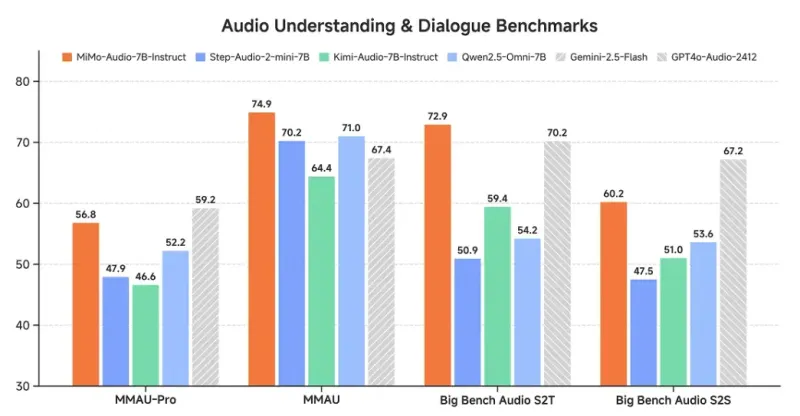 MiMo-Audio：小米公司开源的多功能AI音频处理模型