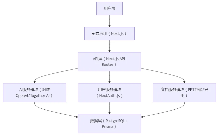 Presentation-AI：开源 AI PPT 生成工具，快速制作精美演示文稿
