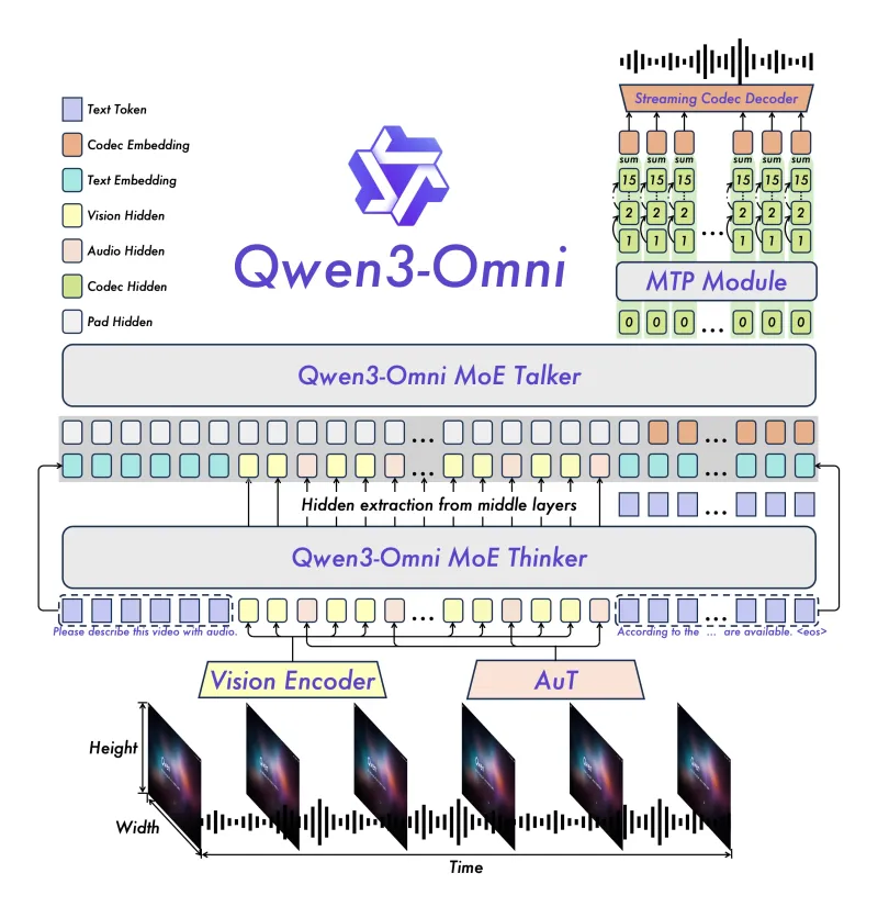 Qwen3-Omni：阿里达摩院开源的多模态智能模型，支持实时音视频交互与跨模态理解