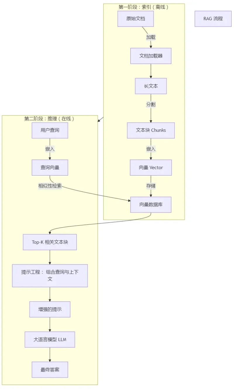 一文搞懂 RAG：架构解析 + 实现步骤 + 完整代码示例