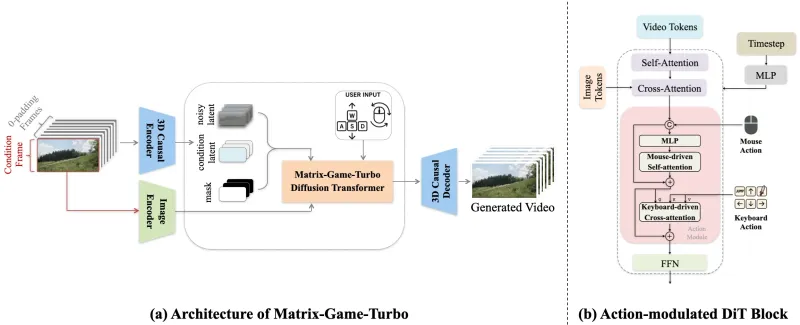 Matrix-Game：昆仑万维(Skywork AI)开源的世界模型框架，支持实时长视频生成与交互式场景建模