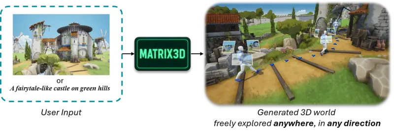 Matrix-3D：昆仑万维(SkyworkAI)开源的全向可探索 3D 世界生成框架