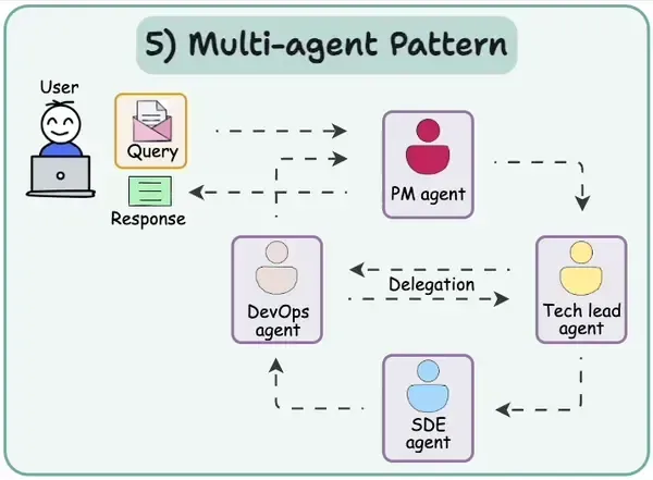 一文读懂 5 种 AI Agent 模式：技术原理 + 典型案例深度解析
