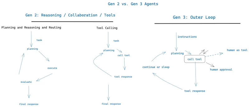 gen-2-gen-3-agents