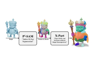Hunyuan3D-Part：腾讯混元开源的 3D 形状部件分割与生成框架