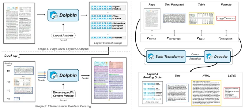ByteDance Dolphin：字节跳动推出的多模态文档解析框架，轻松处理复杂文档元素