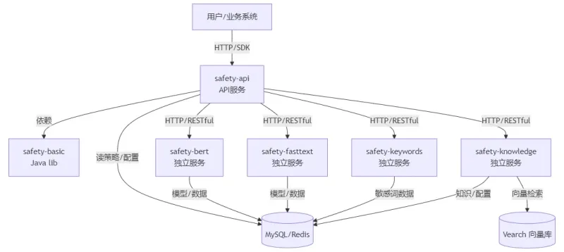 JoySafety：京东开源的企业级大模型安全防护框架，全链路风险识别与精准拦截