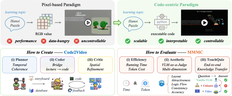 Code2Video：新加坡国立大学开源的代码驱动式一键自动教育视频生成框架
