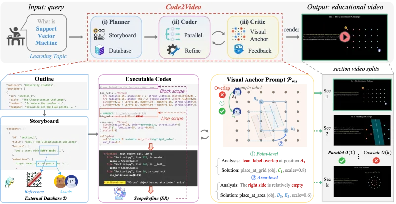 Code2Video：新加坡国立大学开源的代码驱动式一键自动教育视频生成框架
