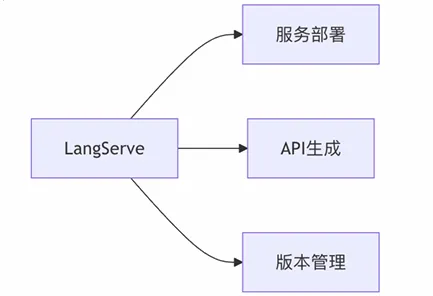 零基础学AI大模型之LangChain