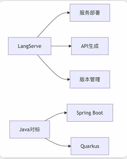 零基础学AI大模型之LangChain