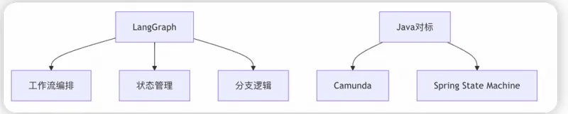 零基础学AI大模型之LangChain