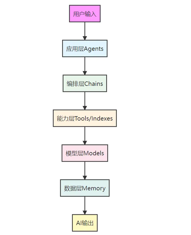 零基础学AI大模型之LangChain六大核心模块与大模型IO交互链路
