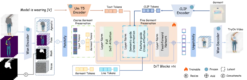 MagicTryOn:基于扩散 Transformer 的服装保真视频虚拟试穿开源框架 MagicTryOn:基于扩散 Transformer 的服装保真视频虚拟试穿开源框架