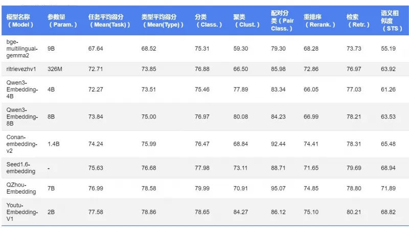 Youtu-Embedding：腾讯优图开源通用文本表示模型，领跑 CMTEB 基准的协同 - 差异化学习方案