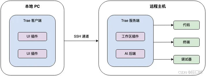 无需本地部署！Trae 的 Remote-SSH 让你在云端流畅编程