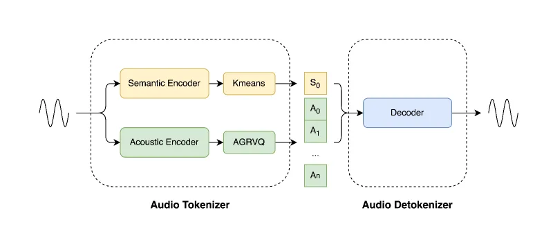 LongCat-Audio-Codec:美团开源音频编解码方案,为 Speech LLM 提供超低比特率高保真令牌生成与解码 LongCat-Audio-Codec:美团开源音频编解码方案,为 Speech LLM 提供超低比特率高保真令牌生成与解码