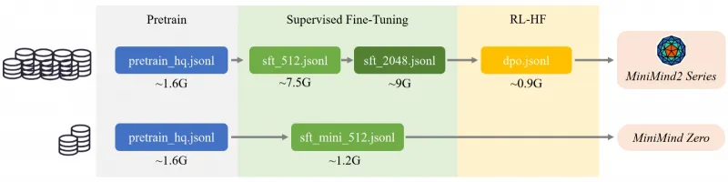 MiniMind：个人可部署的超轻量开源大语言模型训练与部署工具