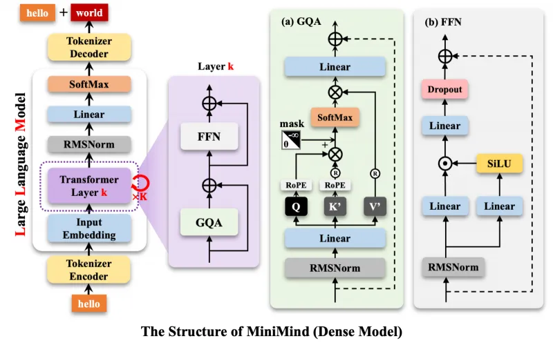 MiniMind：个人可部署的超轻量开源大语言模型训练与部署工具