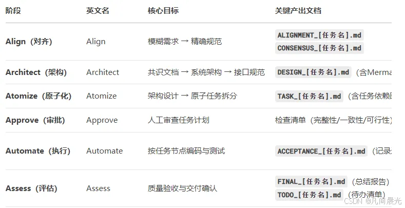 TRAE调教指南：用6A工作流项目规则+5S敏捷个人规则打造高效AI开发流程
