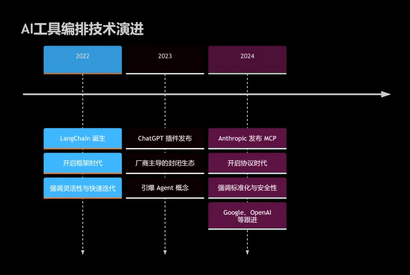 MCP vs LangChain：下一代AI工具编排谁更胜一筹？