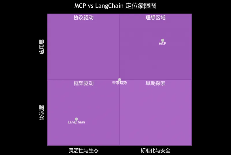 MCP vs LangChain：下一代AI工具编排谁更胜一筹？