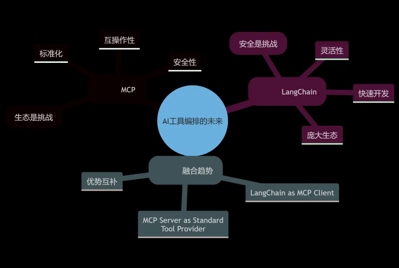 MCP vs LangChain：下一代AI工具编排谁更胜一筹？