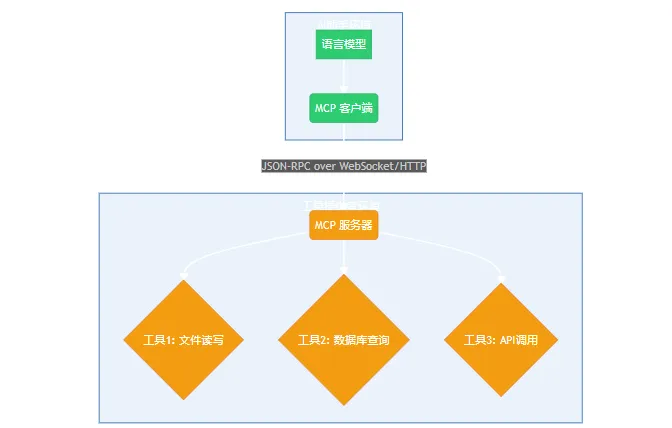 MCP vs LangChain：下一代AI工具编排谁更胜一筹？