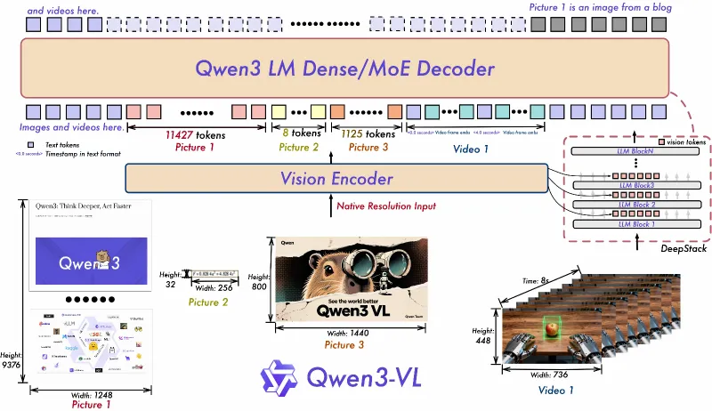 Qwen3-VL:Qwen 系列推出的强大多模态 AI 模型,打通视觉与语言的智能融合 Qwen3-VL:Qwen 系列推出的强大多模态 AI 模型,打通视觉与语言的智能融合