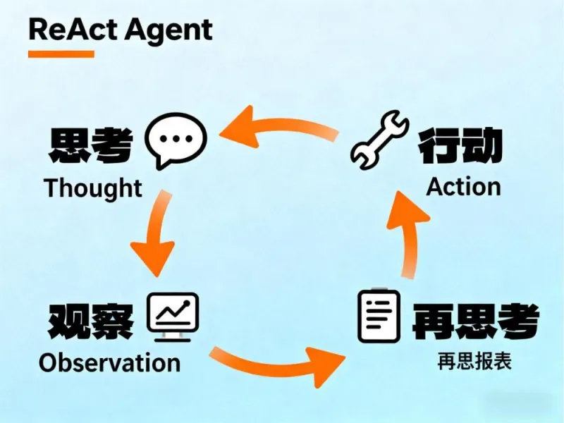 基于 LangChain 搭建 ReAct Agent:从原理到火车票购票任务实操指南 基于 LangChain 搭建 ReAct Agent:从原理到火车票购票任务实操指南