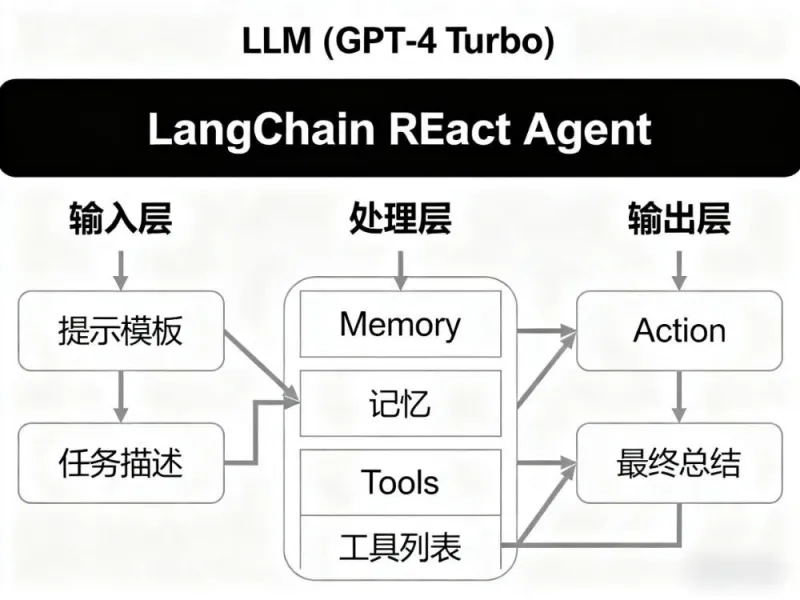 基于 LangChain 搭建 ReAct Agent:从原理到火车票购票任务实操指南 基于 LangChain 搭建 ReAct Agent:从原理到火车票购票任务实操指南