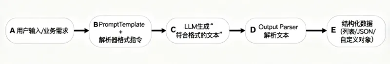 零基础学AI大模型之LangChain Output Parser 零基础学AI大模型之LangChain Output Parser