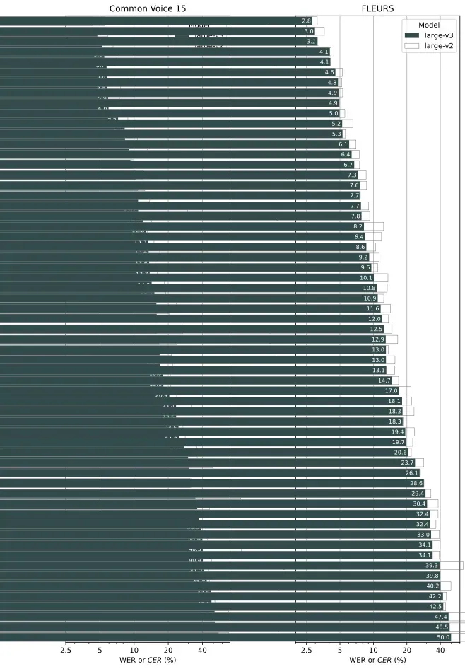 Whisper：OpenAI 开源多语言语音处理模型，支持语音识别与跨语言翻译