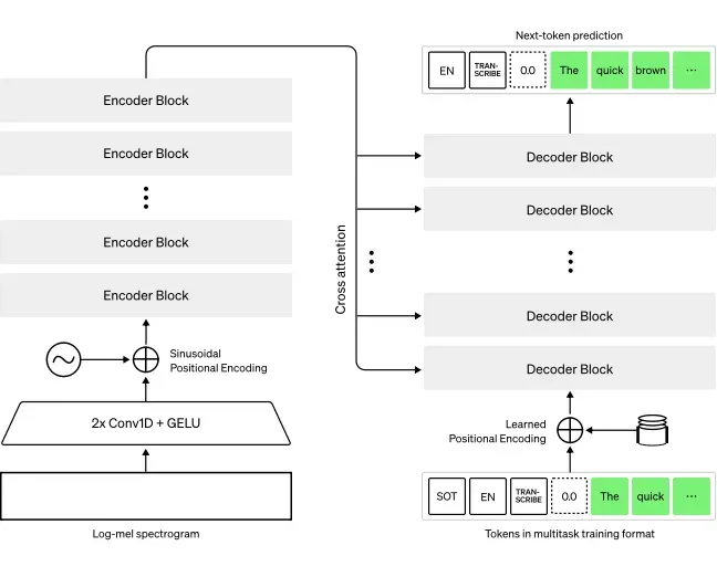 Whisper：OpenAI 开源多语言语音处理模型，支持语音识别与跨语言翻译