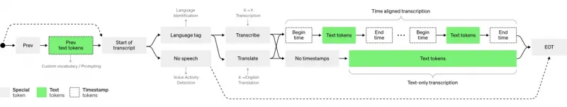 Whisper：OpenAI 开源多语言语音处理模型，支持语音识别与跨语言翻译