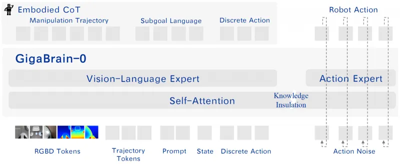 GigaBrain-0：开源多模态世界模型，赋能视觉 - 语言 - 动作协同智能交互